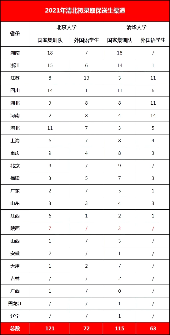 2021保送生-全国.webp