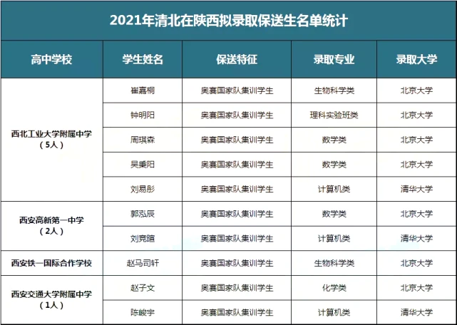 2021保送生-陕西.webp