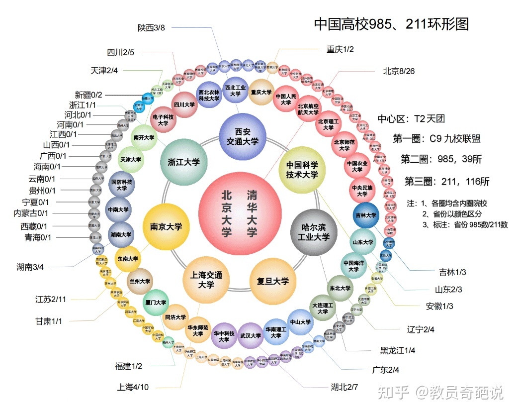 中国内地著名大学环形图.jpeg