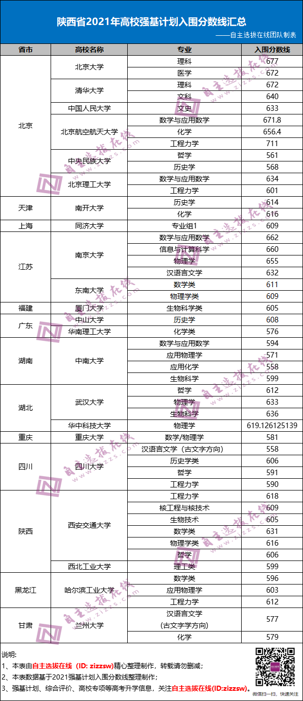陕西省2021年高校强基计划入围分数线汇总.png