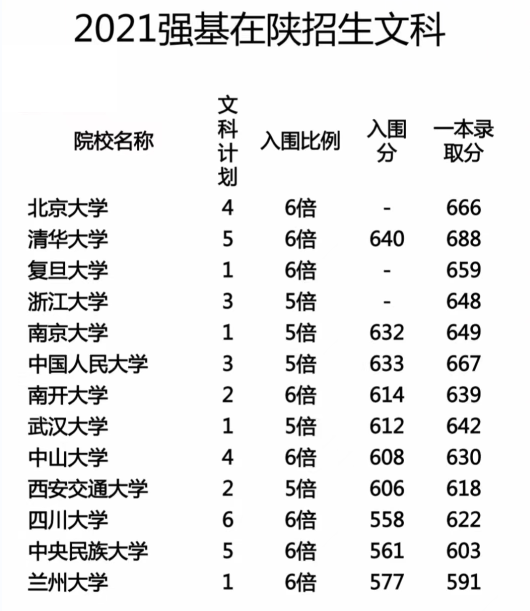 2021强基陕西招生入围分数线及录取分数线.png