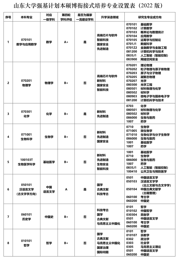 2022山东大学强基计划本硕博培养专业设置表.png