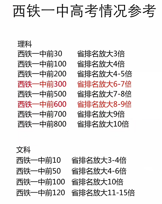 2022年西安铁一高考校排名省排名参考.png