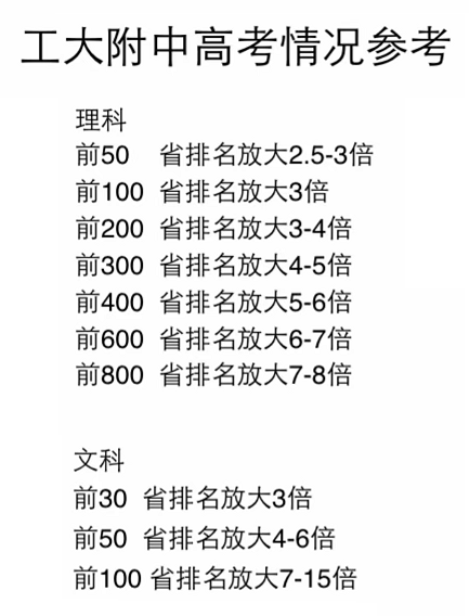 2022年西工大附中高考校内排名对应省内排名参考.png