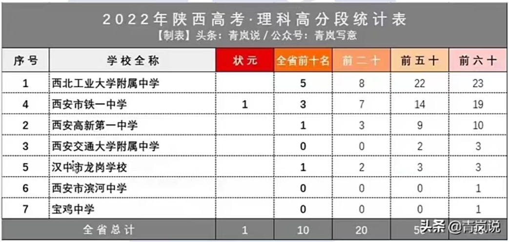 2022陕西高考高分段统计-理科.png