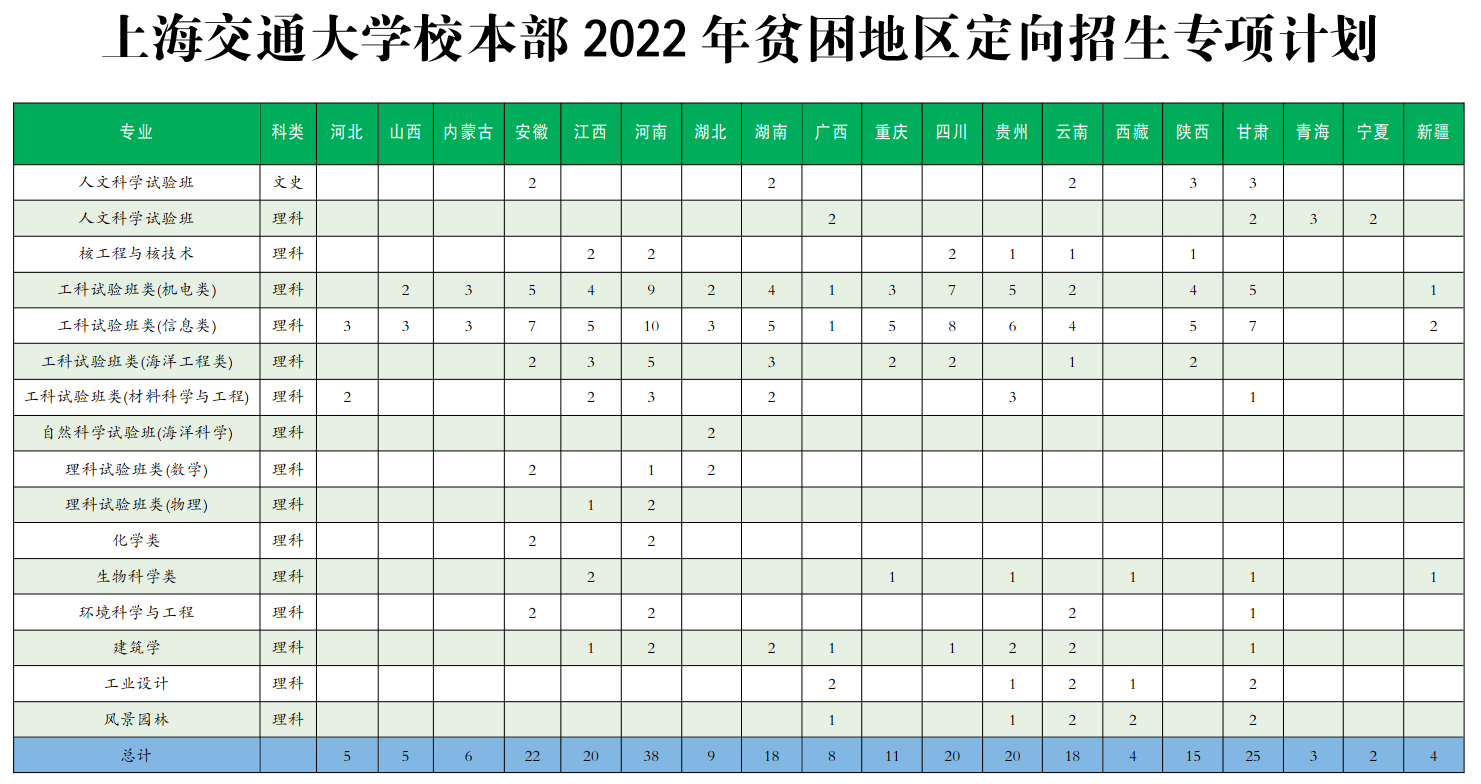 上海交大2022年全国招生计划-贫困地区定向.png