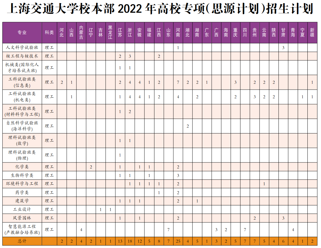 上海交大2022年全国招生计划-高校专项.png