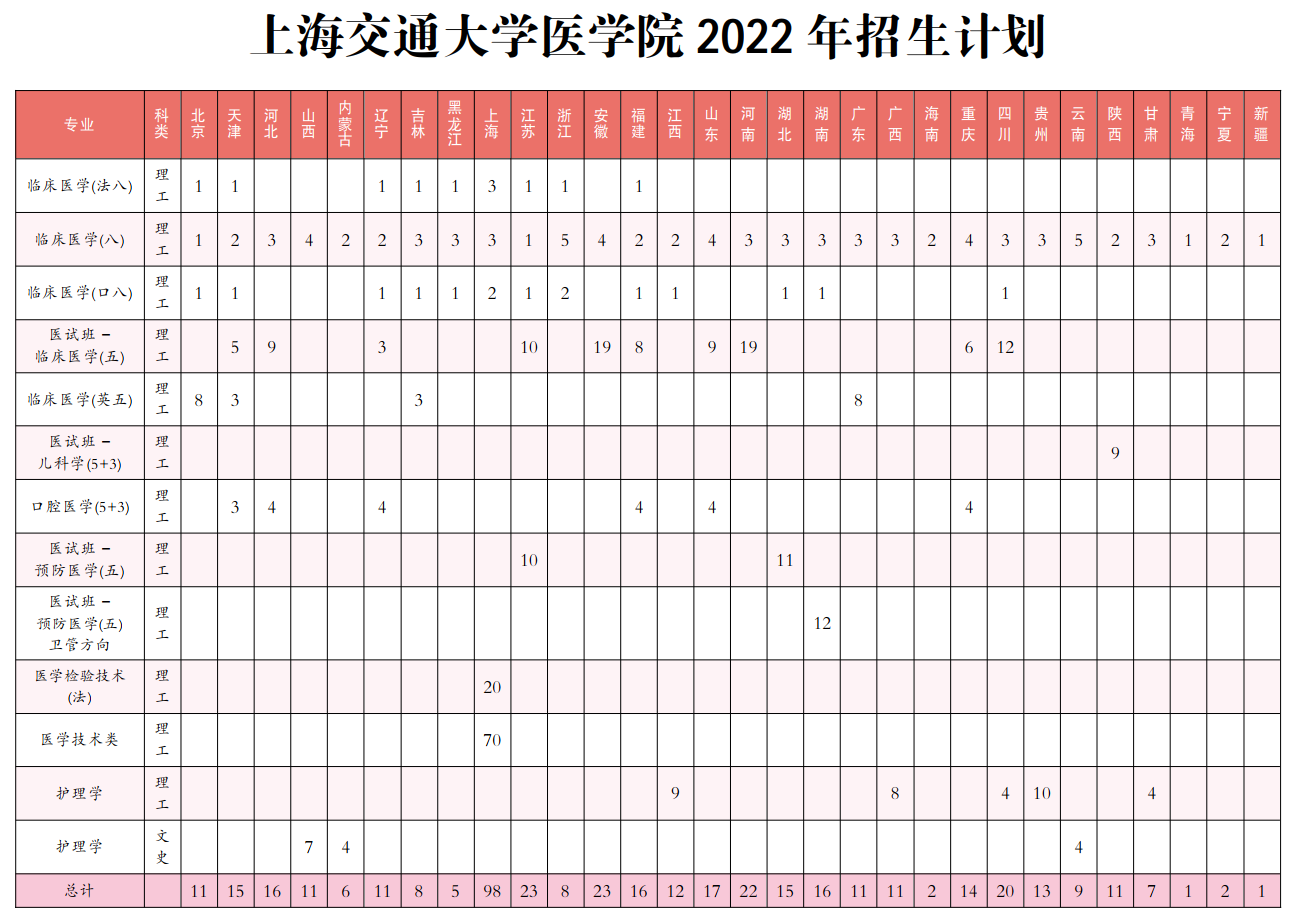上海交大医学院2022年全国招生计划.png