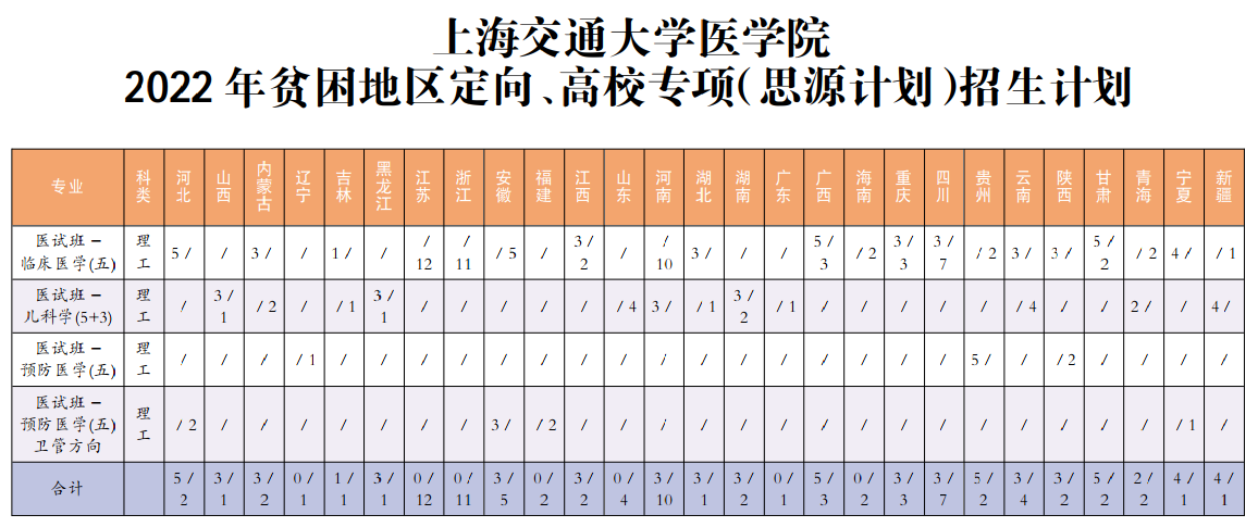 上海交大医学院2022年全国招生计划-高校专项.png