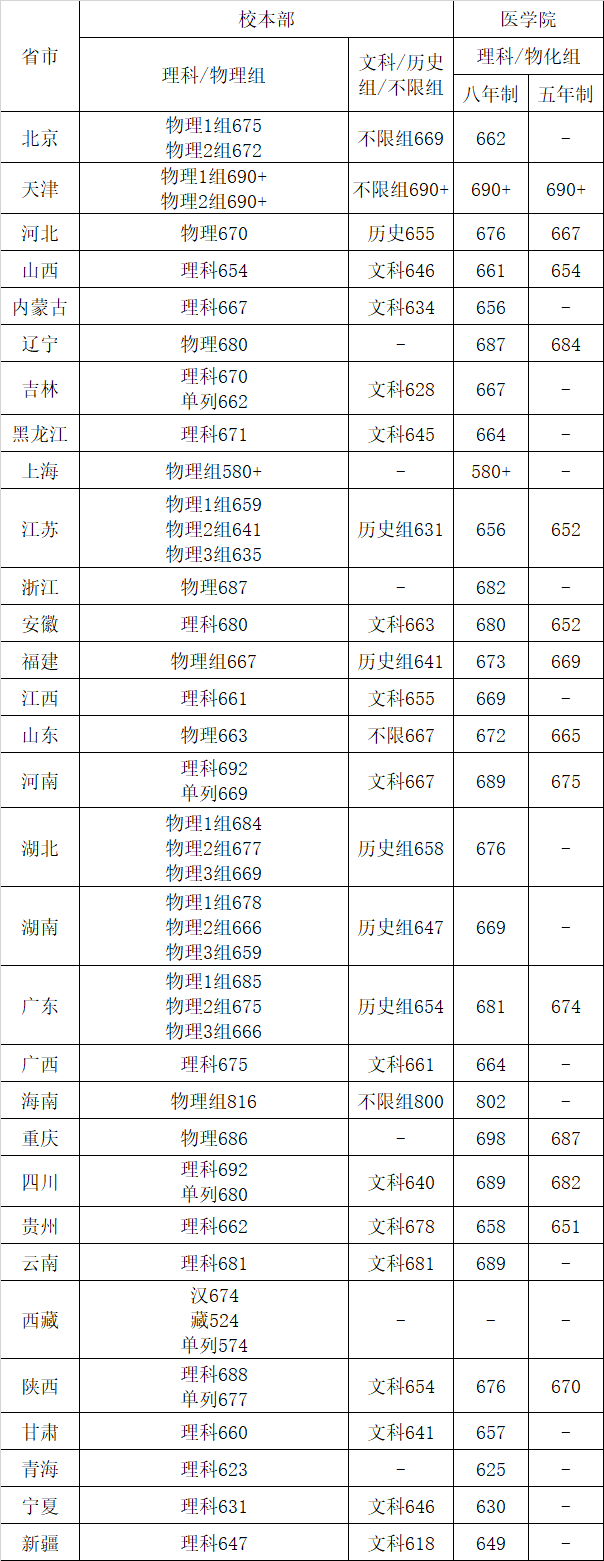 上海交通大学2021年各省录入分数线.png
