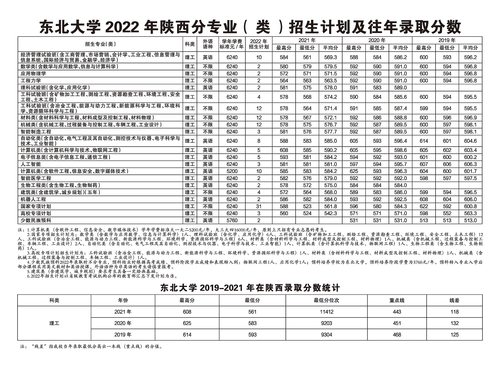 东北大学2021年在陕各专业录取分数线.jpg