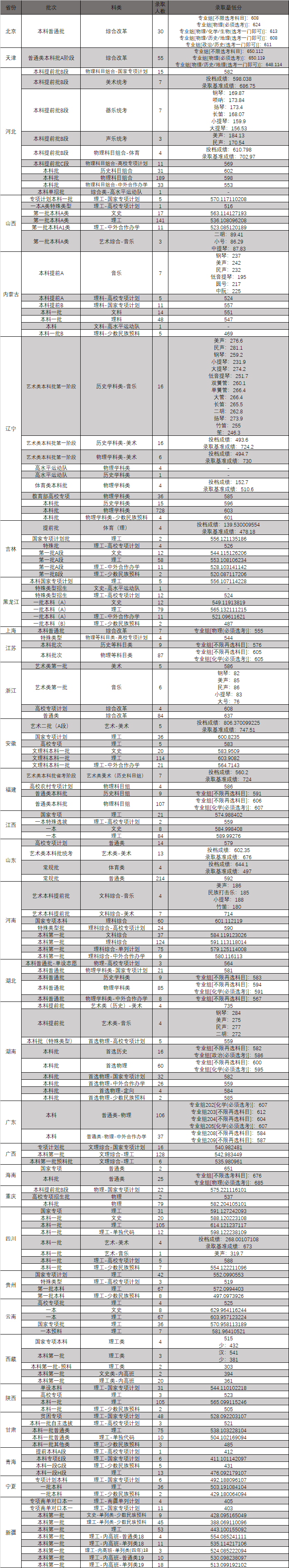 东北大学2022年各省录取分数线.png
