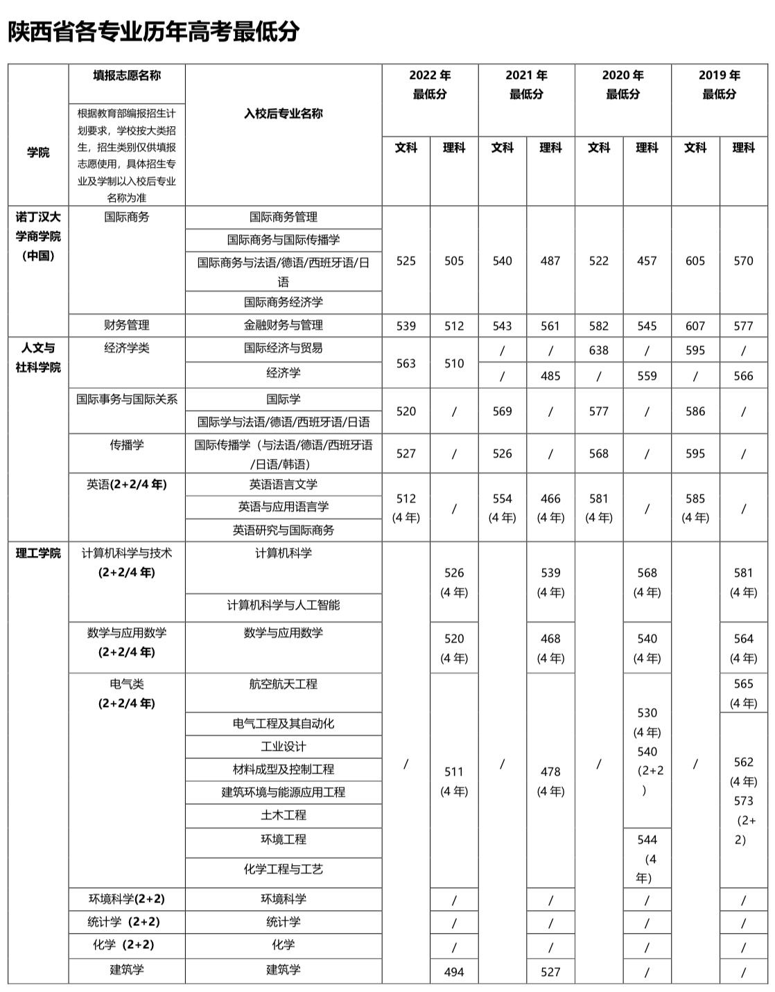 宁诺在陕各专业历年分数线.jpg
