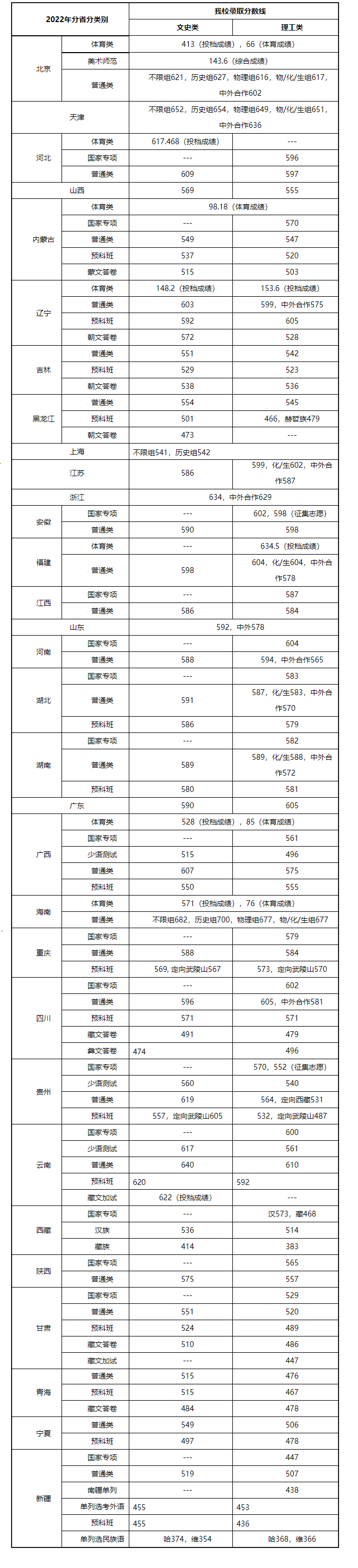 中央民族大学2022年各省录取分数线.png