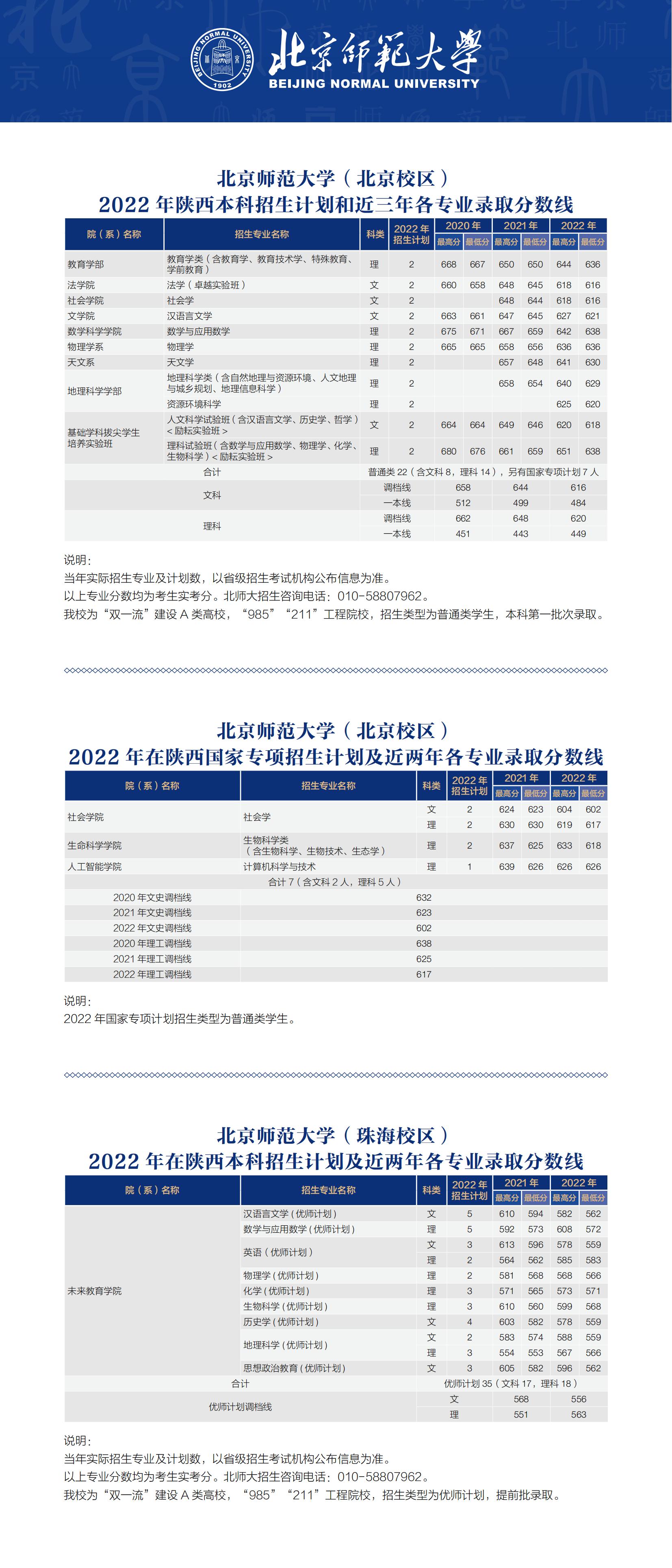 北京师范大学2022年在陕各专业录取分数线_00.jpg