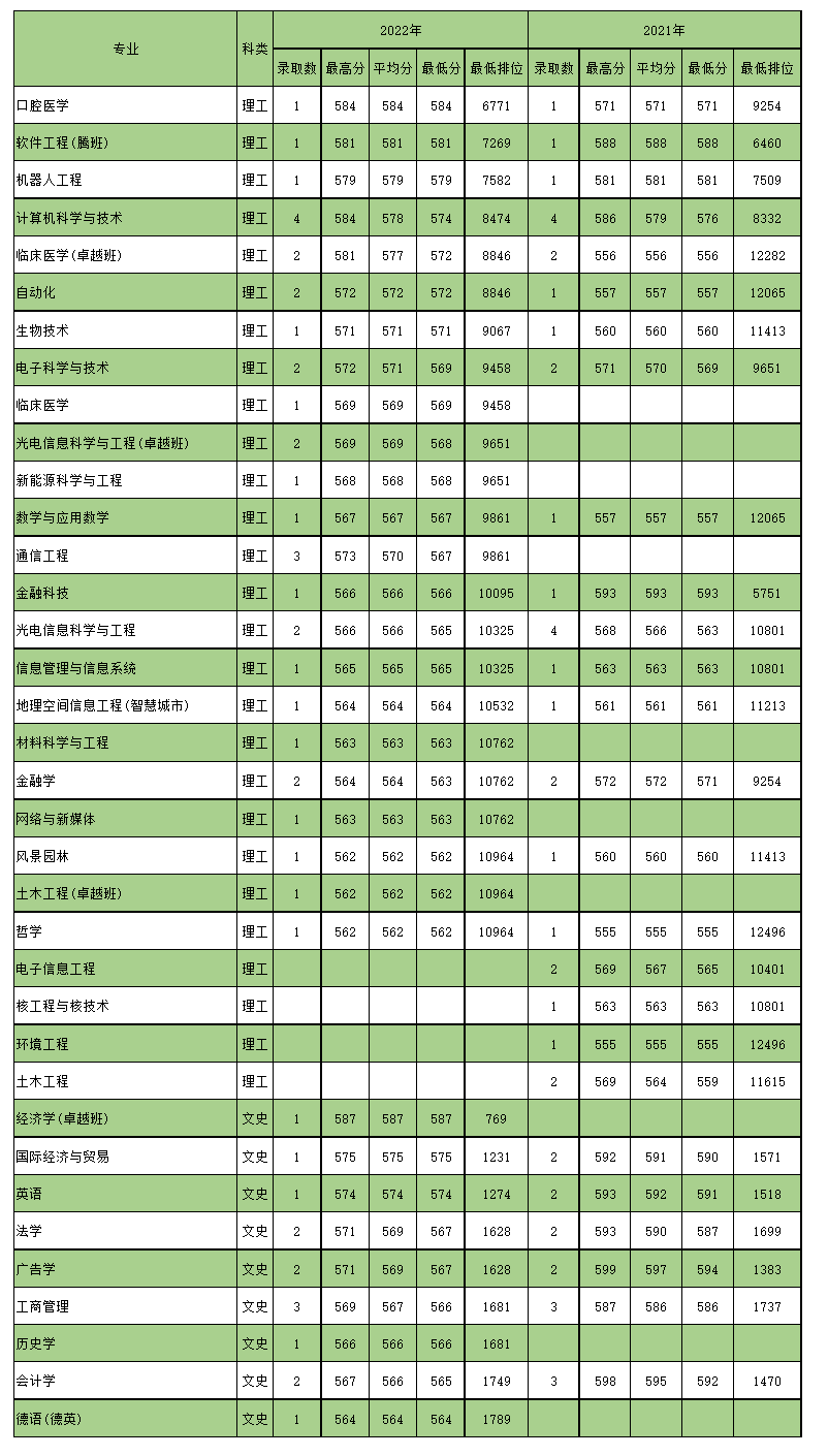 深圳大学2022在陕录取各专业分数线.png