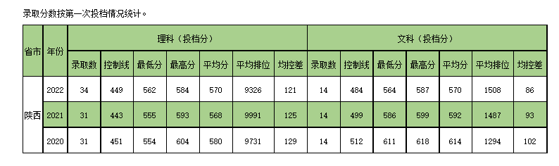 深圳大学在陕录取分数线.png
