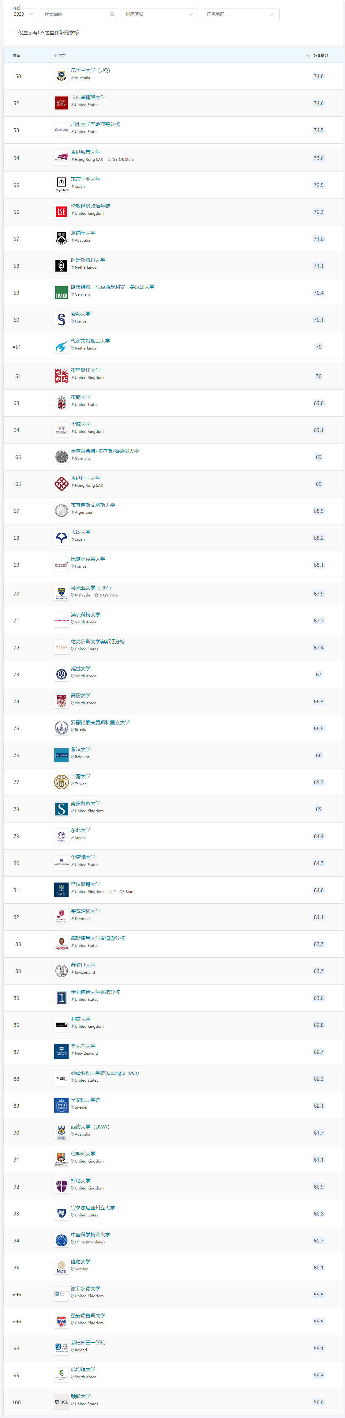 QS2023-世界大学排名51-100.png
