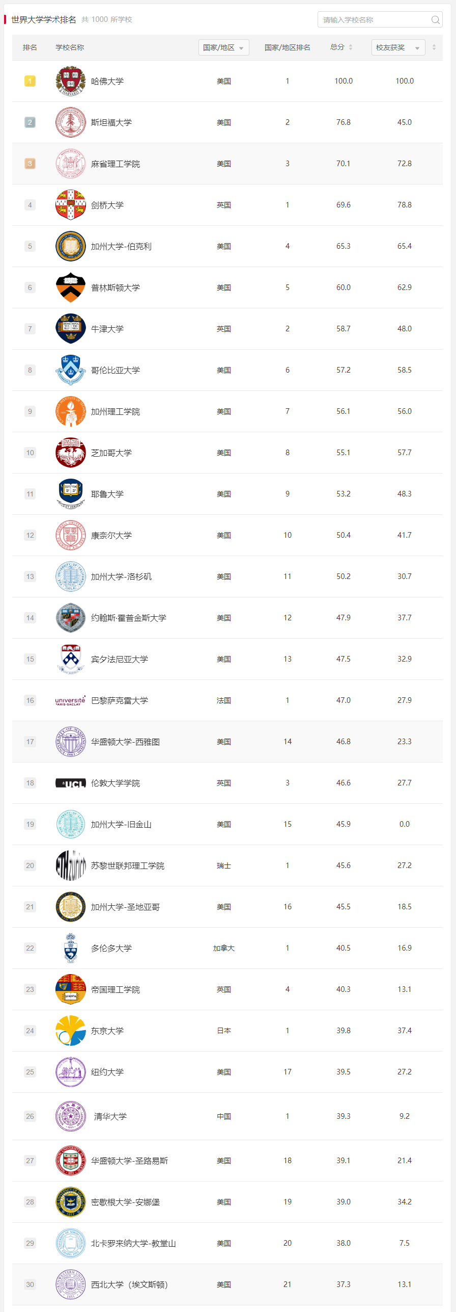 软科2022-世界大学排名1-30.png