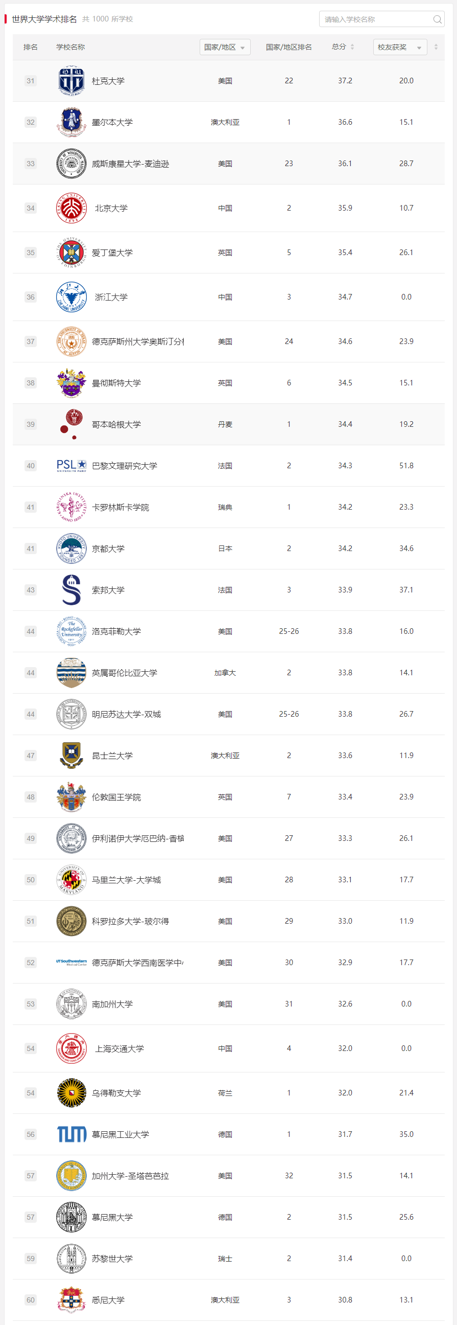 软科2022-世界大学排名31-60.png