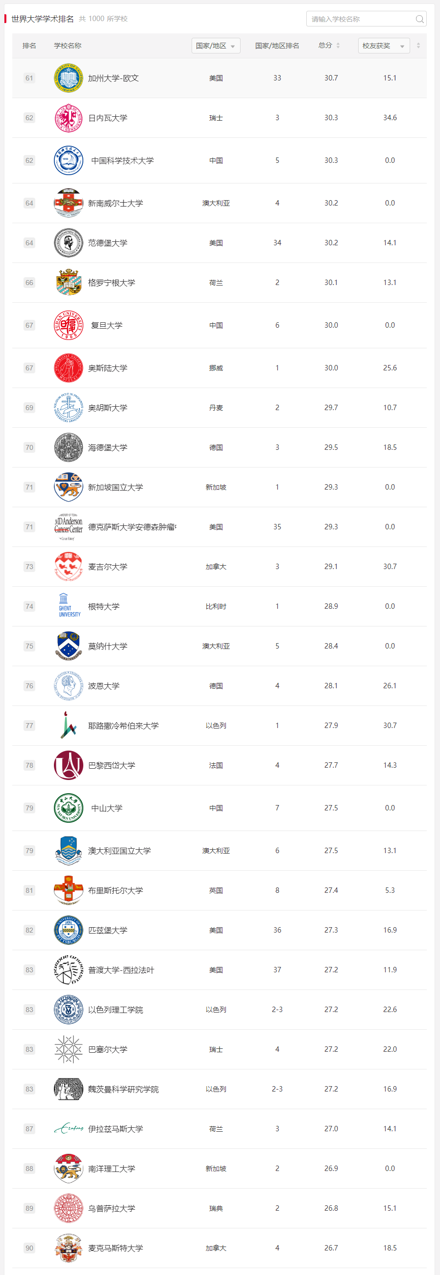 软科2022-世界大学排名61-90.png