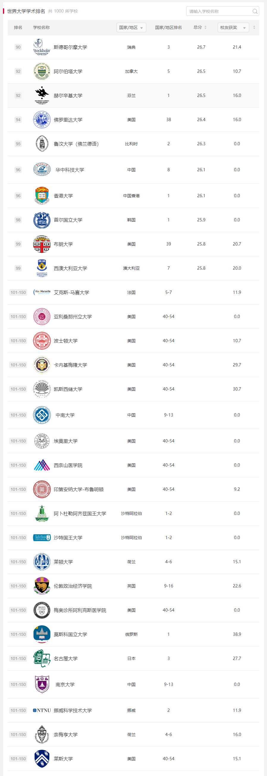 软科2022-世界大学排名91-120.png