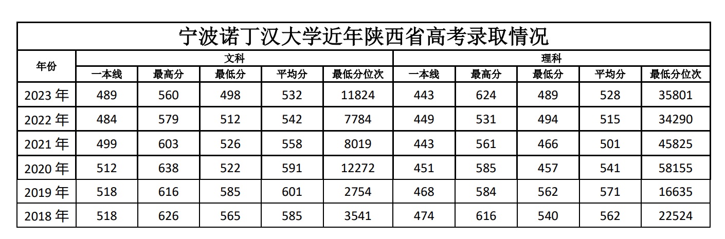 宁诺-2018~2023年陕西录取分数线.jpg