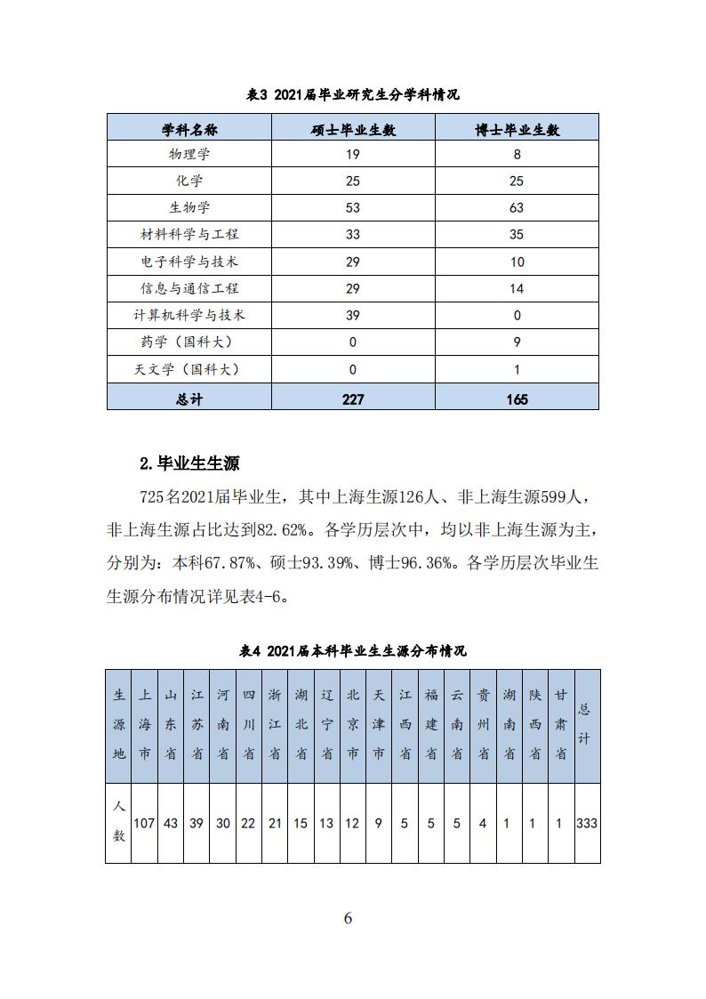 上海科技大学2021年毕业生就业质量报告_05.jpg