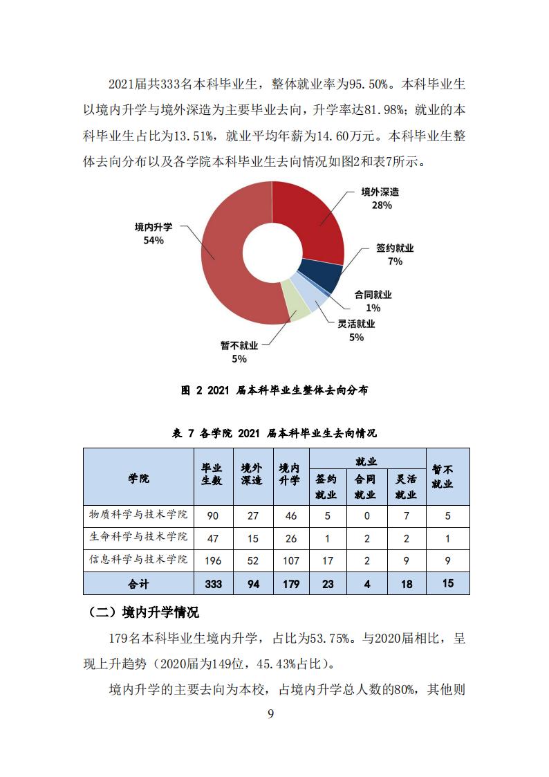 上海科技大学2021年毕业生就业质量报告_08.jpg