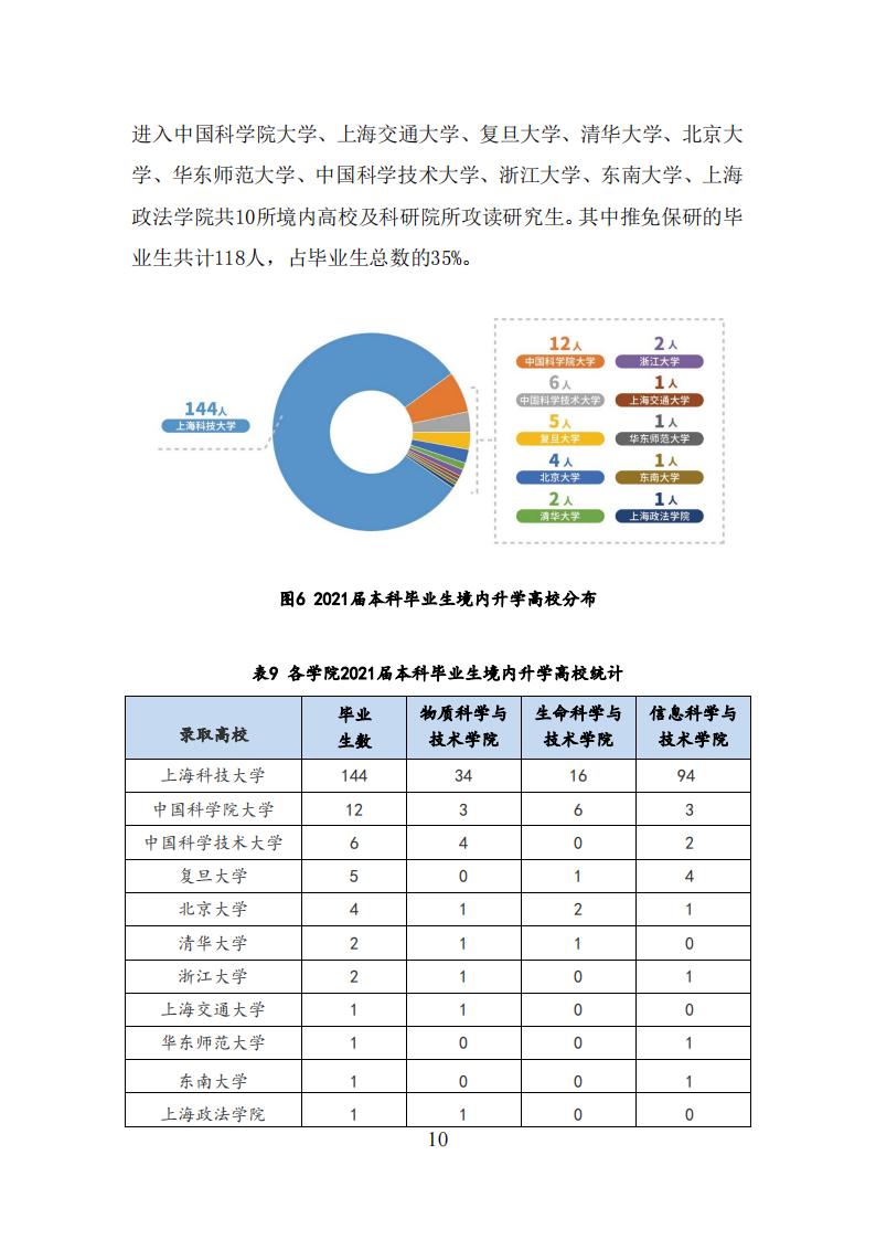 上海科技大学2021年毕业生就业质量报告_09.jpg