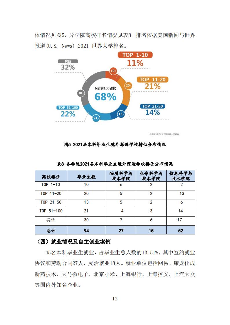 上海科技大学2021年毕业生就业质量报告_11.jpg