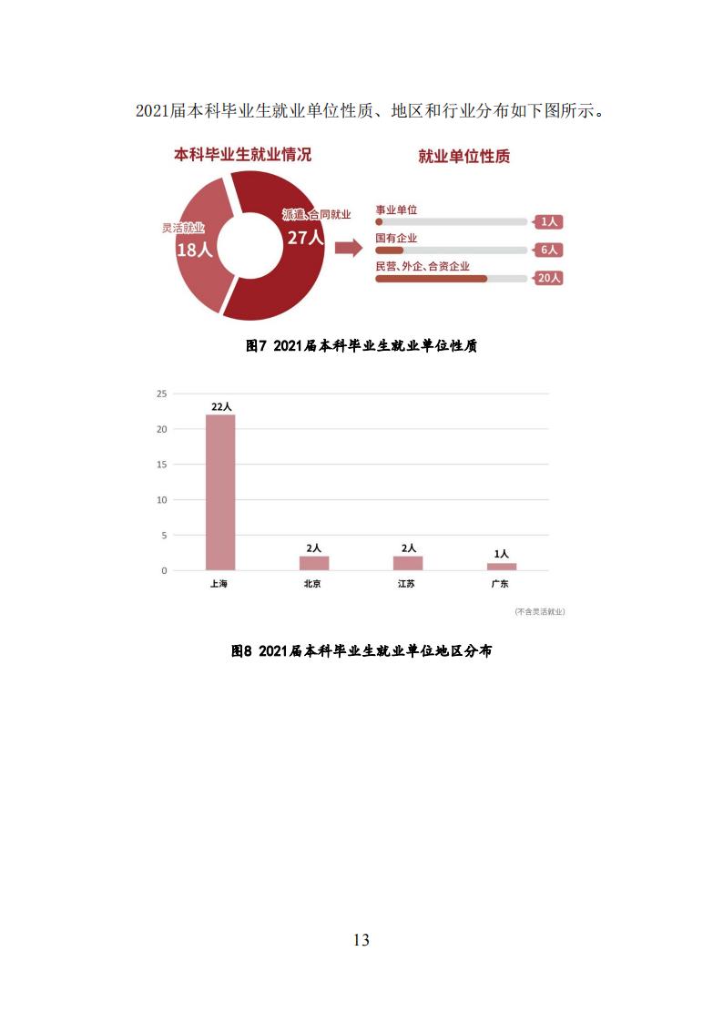 上海科技大学2021年毕业生就业质量报告_12.jpg