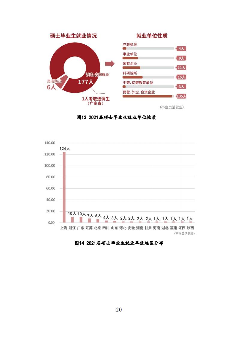 上海科技大学2021年毕业生就业质量报告_19.jpg