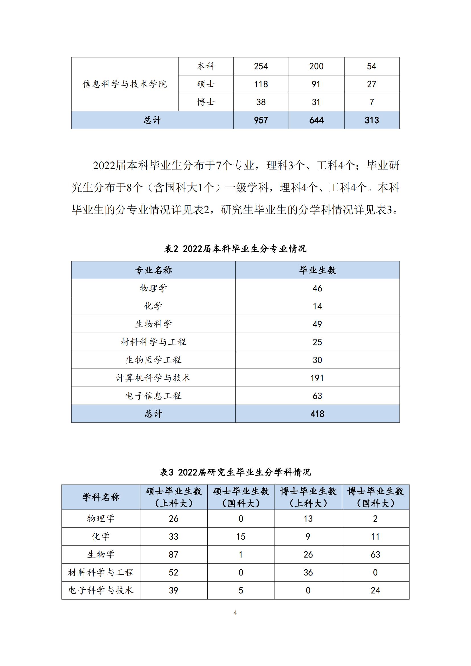 上海科技大学2022年毕业生就业质量报告_05.jpg