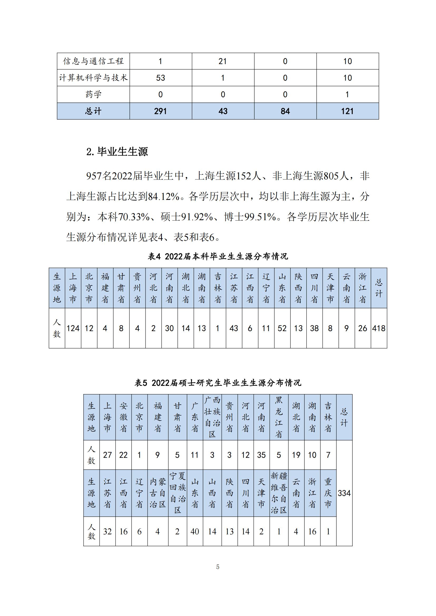 上海科技大学2022年毕业生就业质量报告_06.jpg