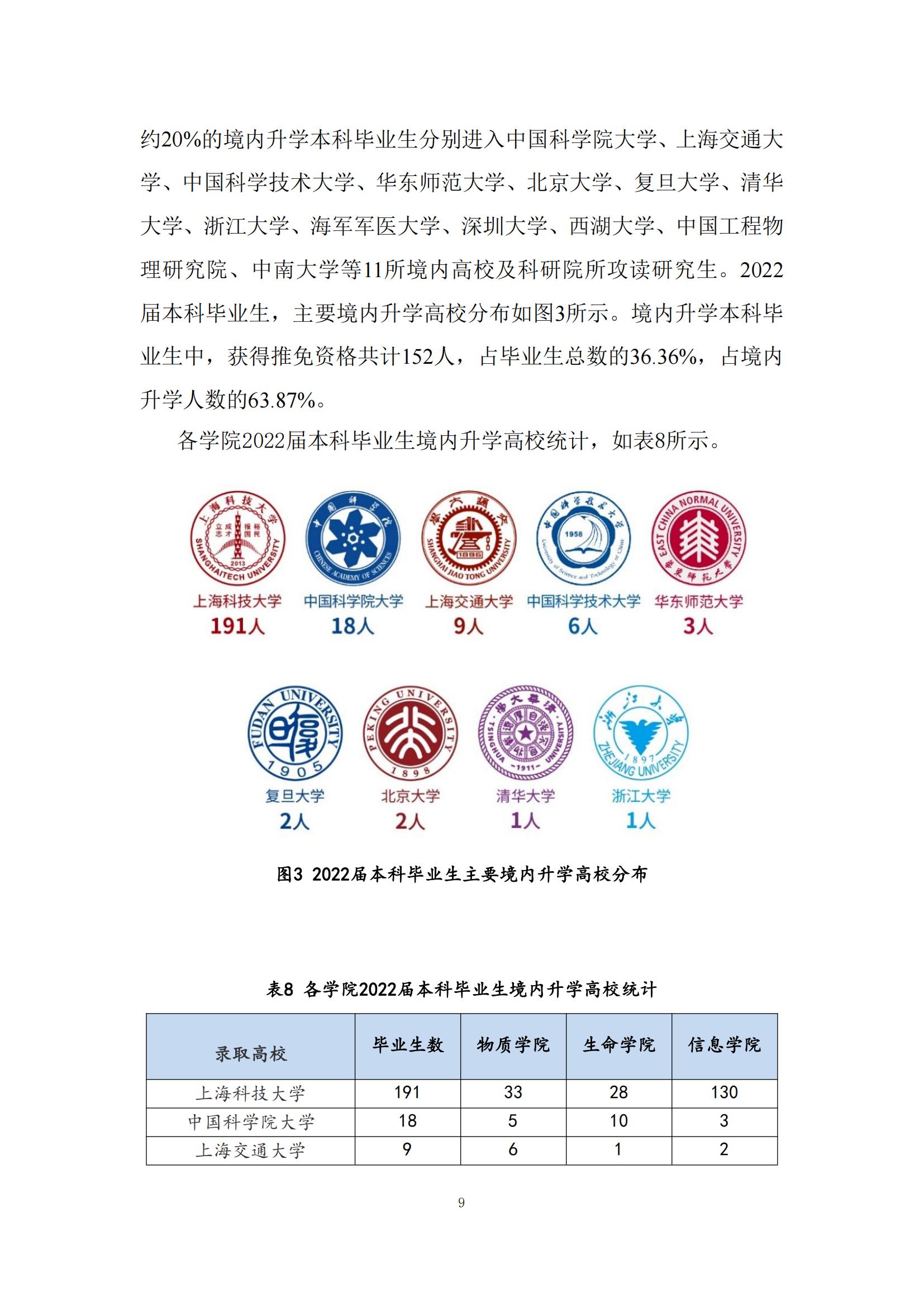 上海科技大学2022年毕业生就业质量报告_10.jpg
