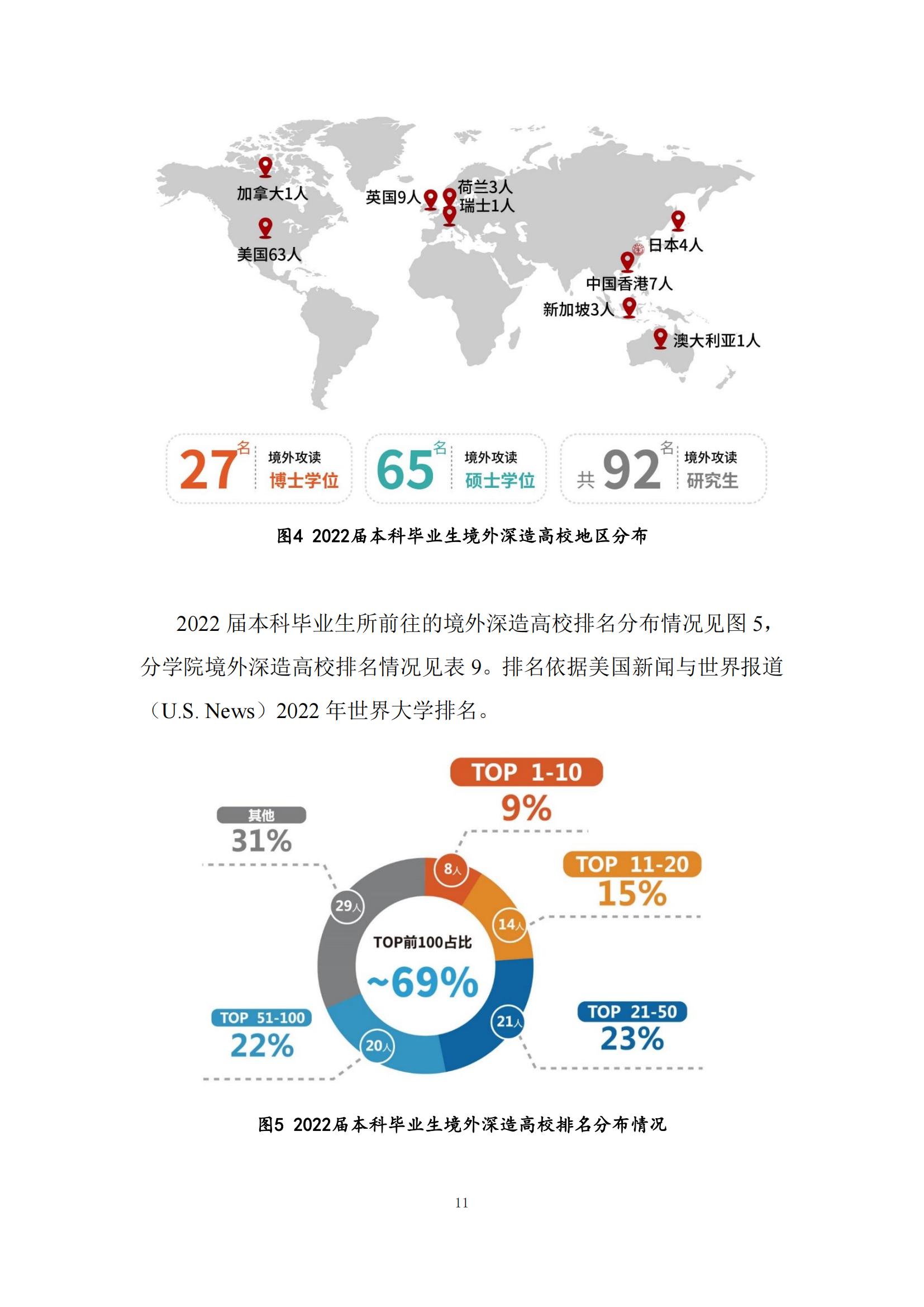 上海科技大学2022年毕业生就业质量报告_12.jpg