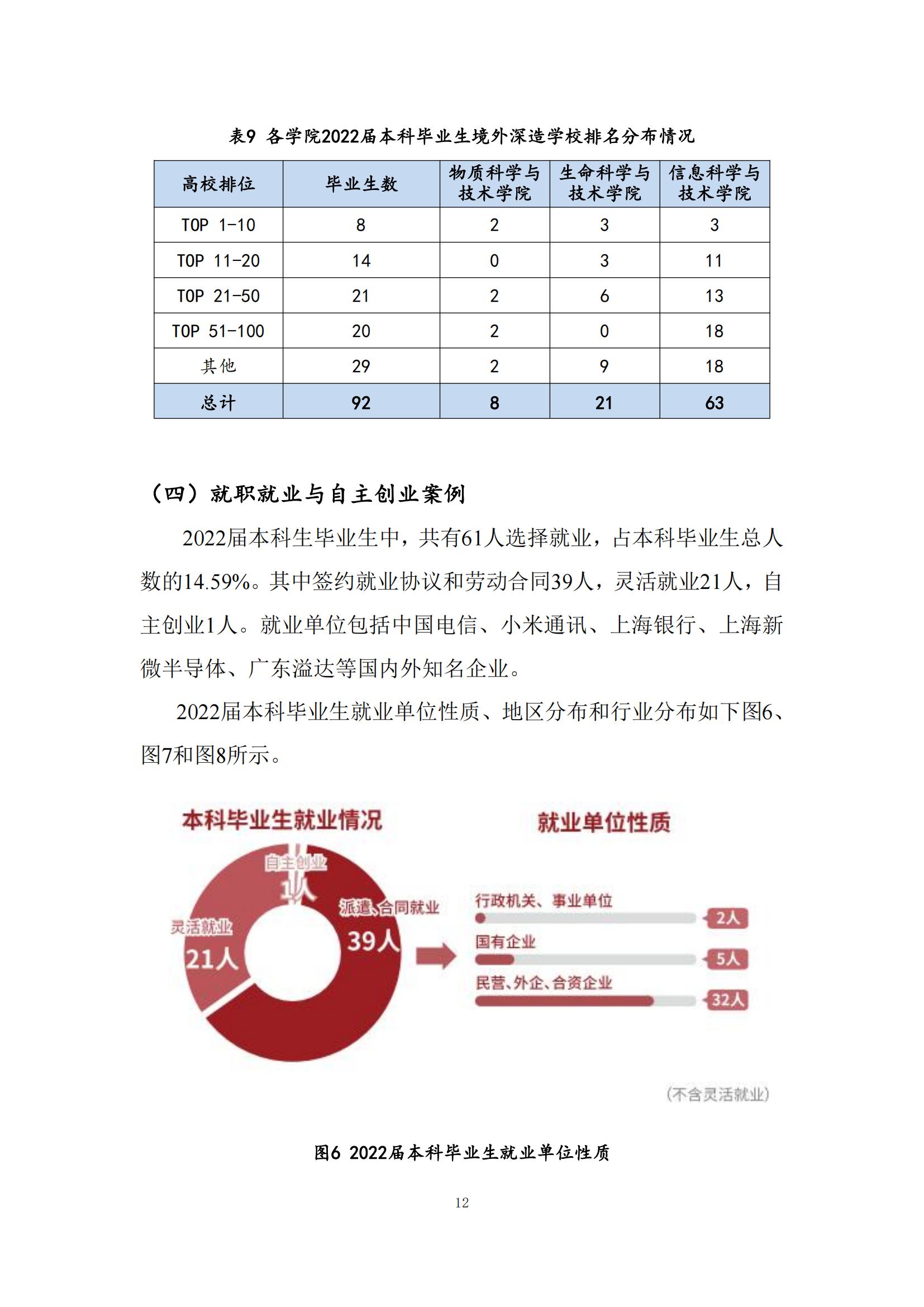 上海科技大学2022年毕业生就业质量报告_13.jpg
