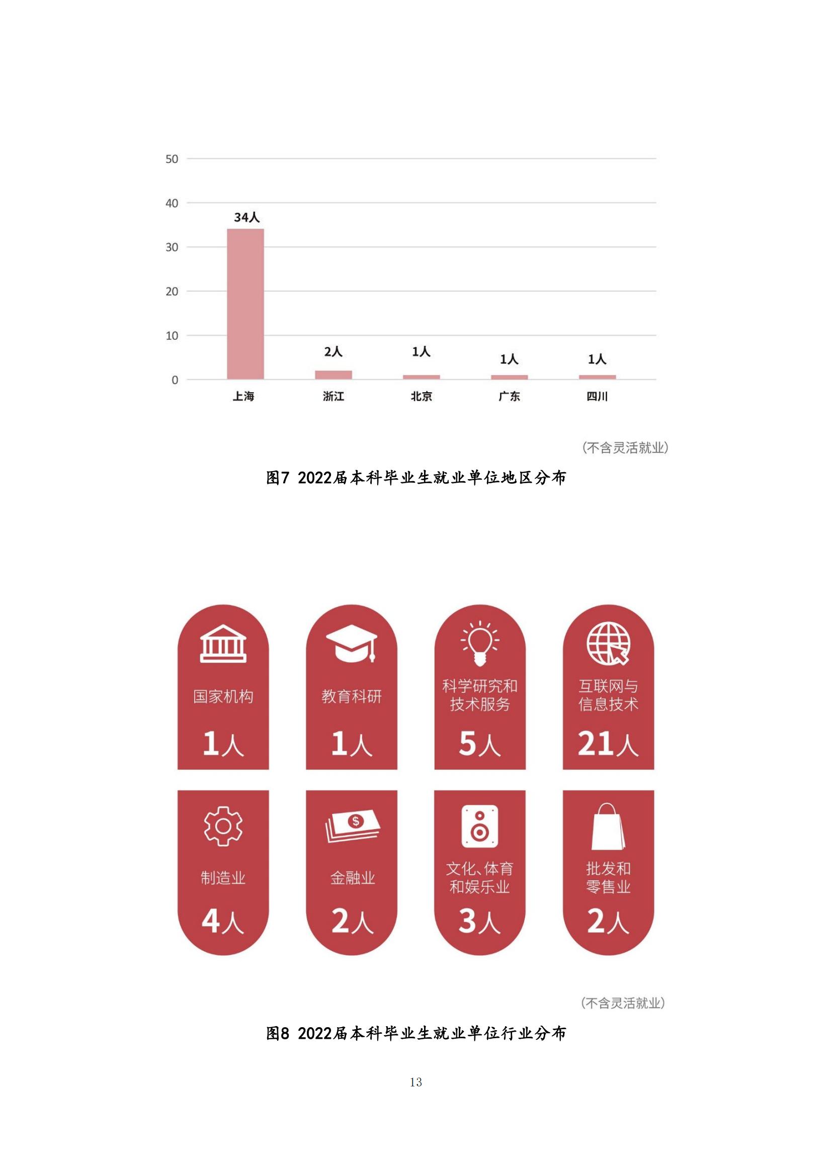 上海科技大学2022年毕业生就业质量报告_14.jpg