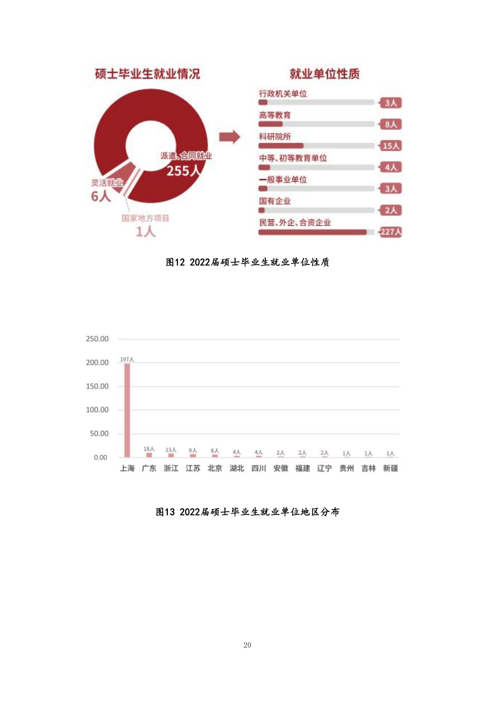 上海科技大学2022年毕业生就业质量报告_21.jpg
