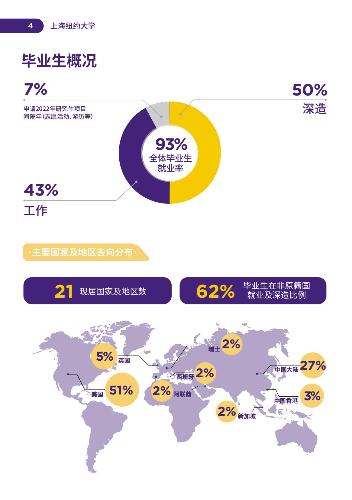 上海纽约大学-毕业生就业质量报告2021-分割_05.jpg