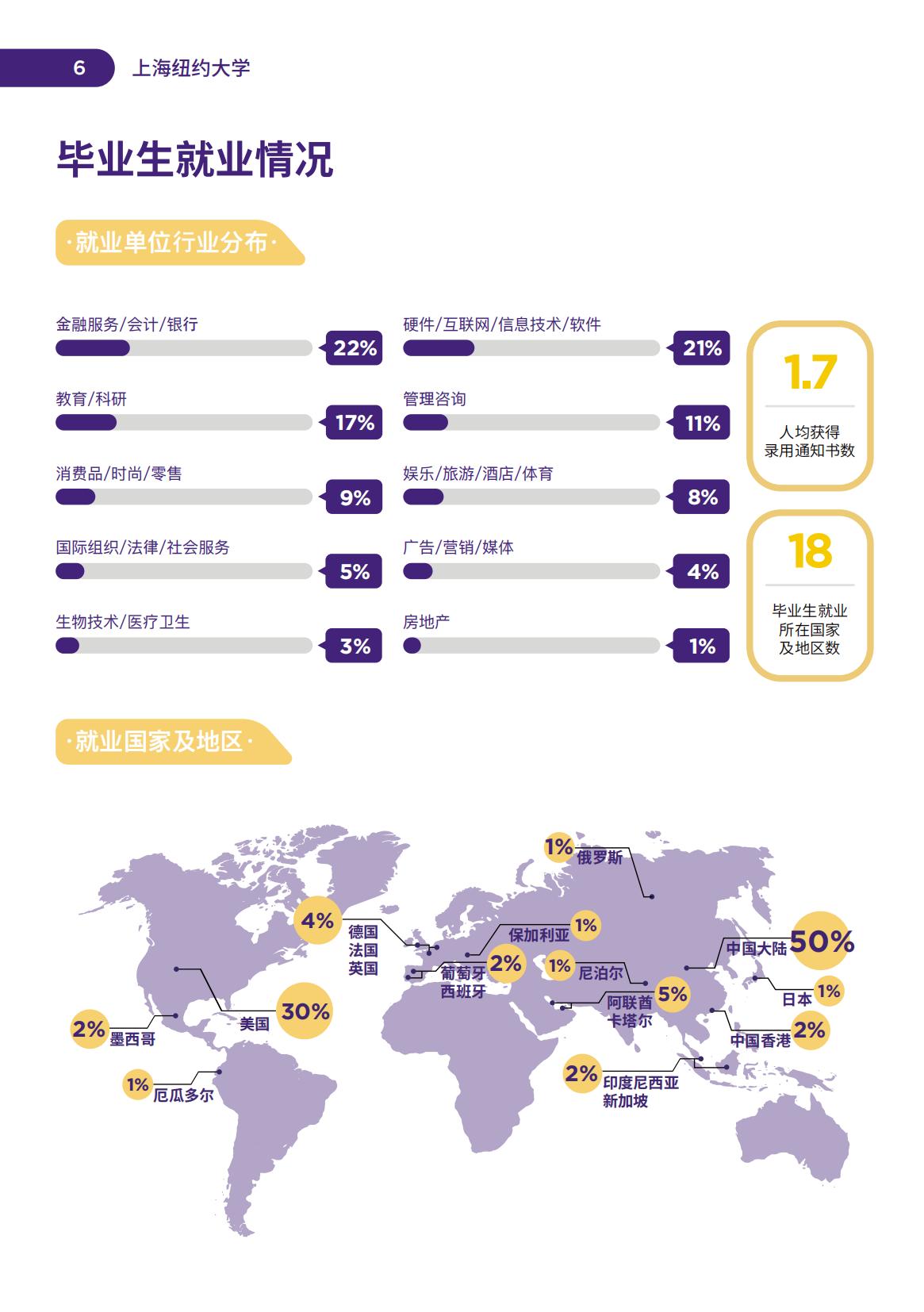 上海纽约大学-毕业生就业质量报告2021-分割_07.jpg