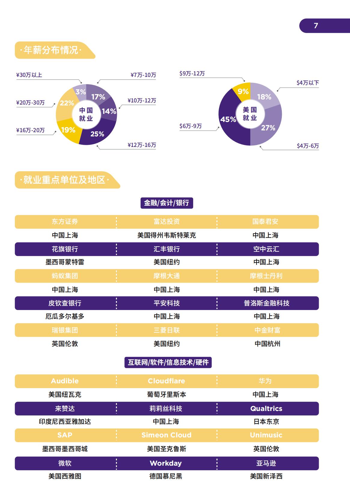 上海纽约大学-毕业生就业质量报告2021-分割_08.jpg