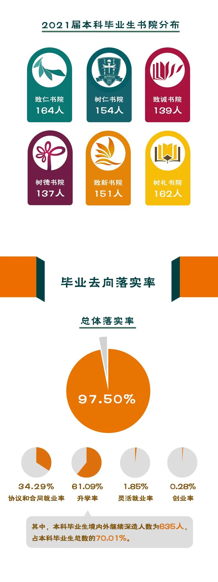 南方科技大学2021届毕业生就业质量报告-02.jpg