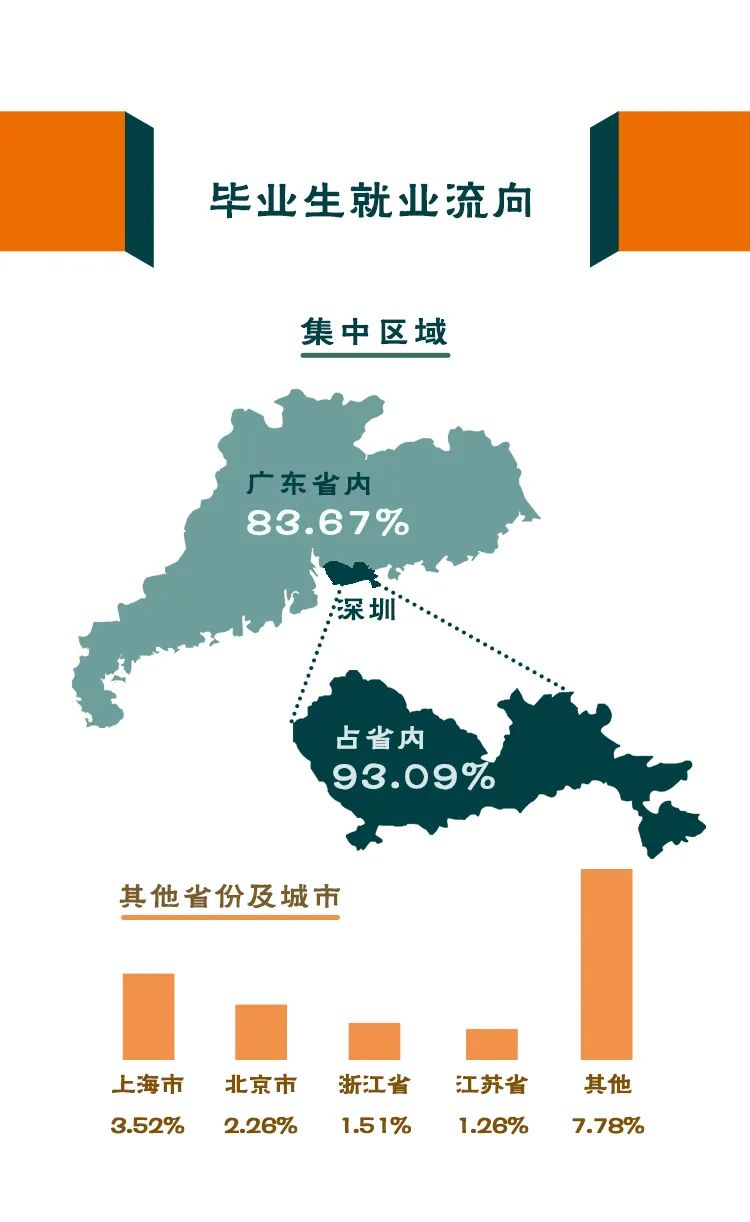 南方科技大学2021届毕业生就业质量报告-05.jpg