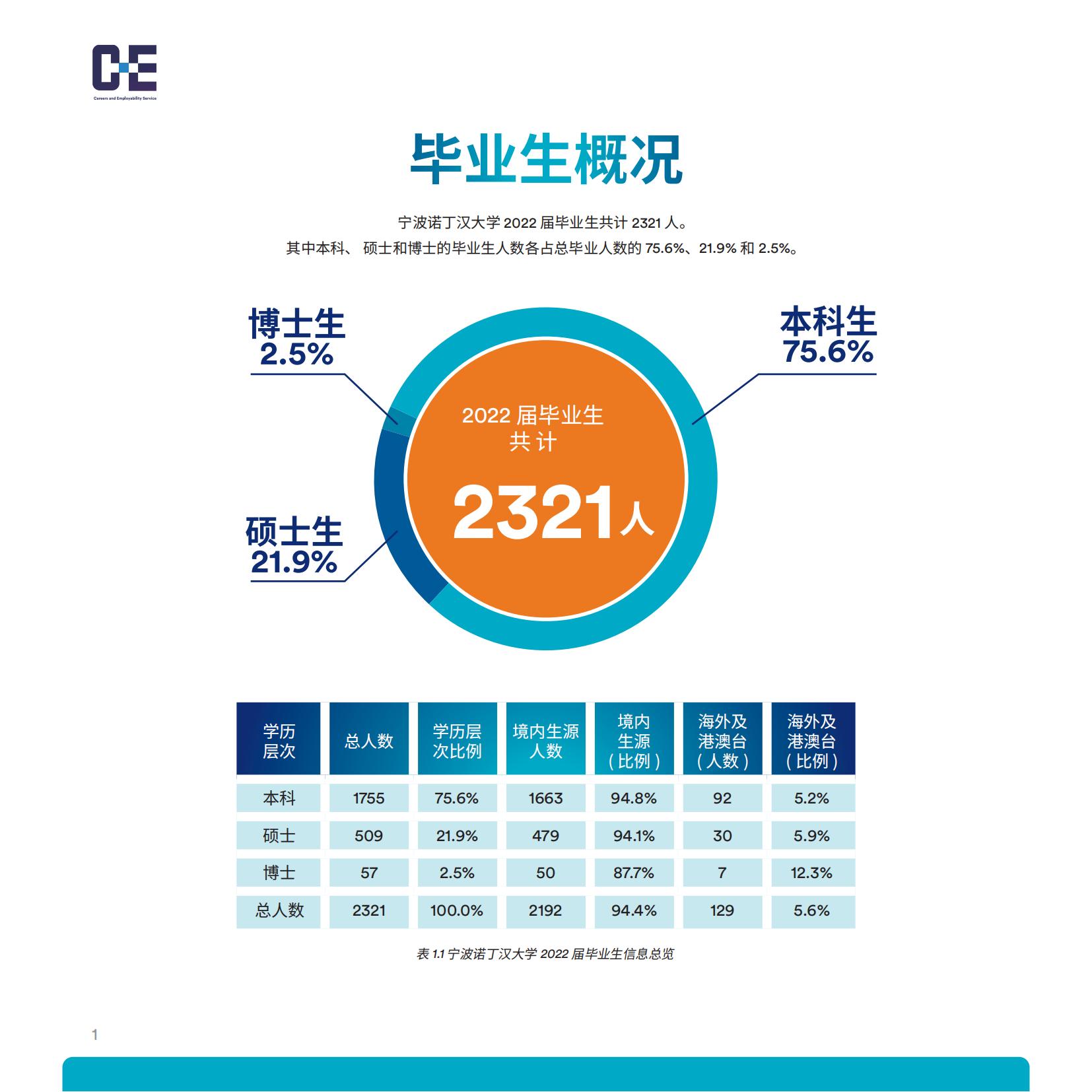 宁波诺丁汉大学2021-2022学年就业质量年度报告-分割_03.jpg