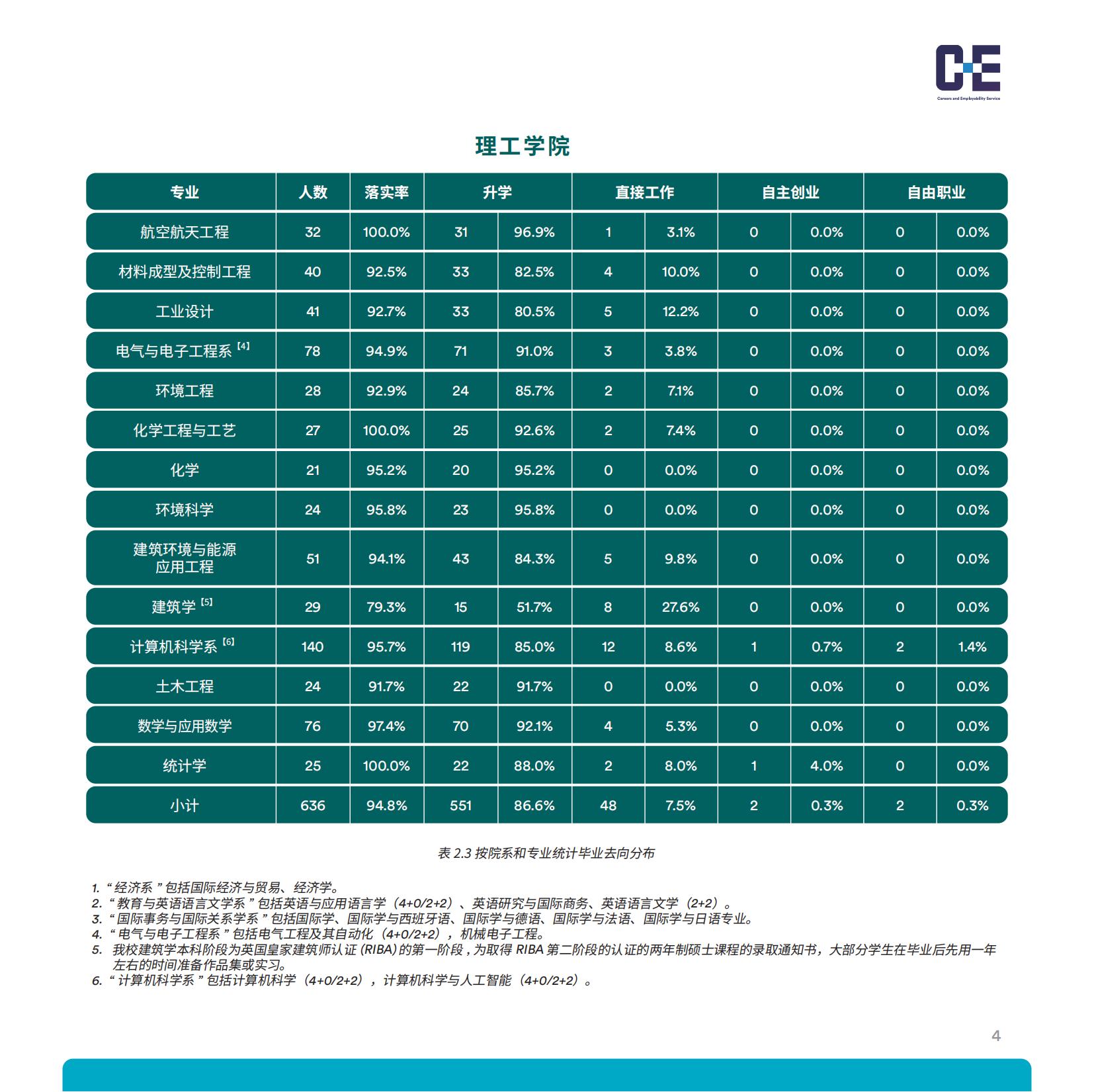 宁波诺丁汉大学2021-2022学年就业质量年度报告-分割_06.jpg