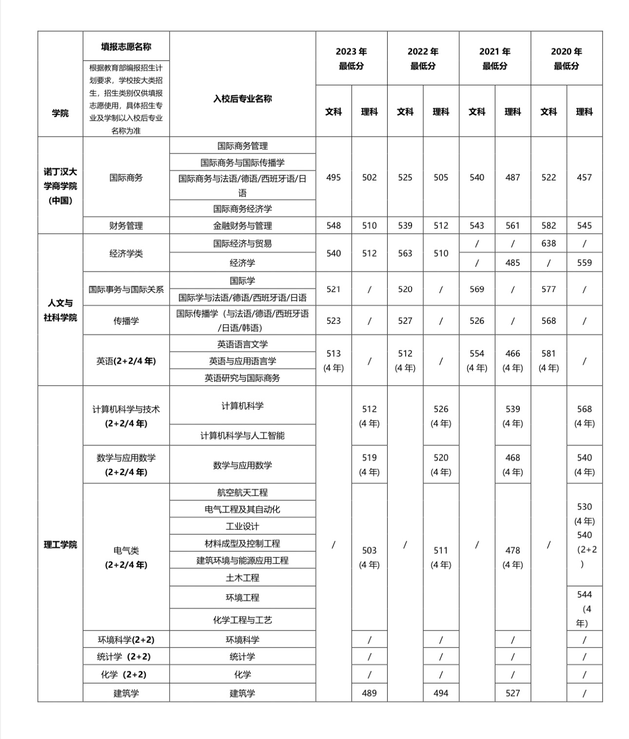 宁诺在陕各专业录取分数线2020-2023.jpg