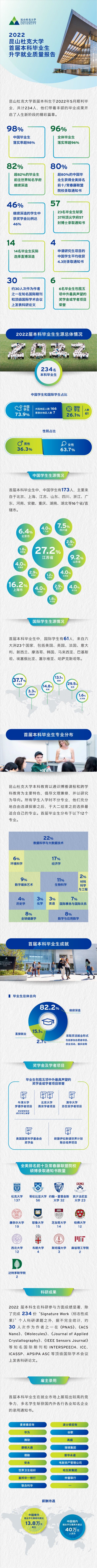 昆山杜克大学-首届本科毕业生升学就业质量报告2022_00.jpg