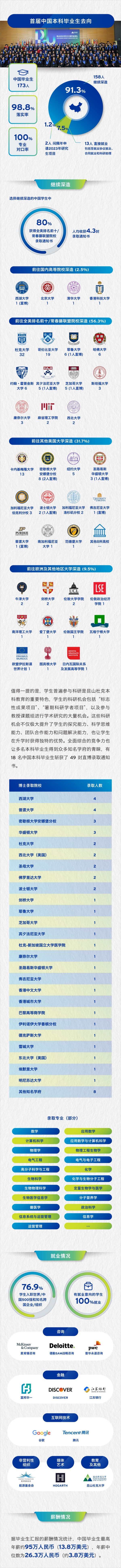 昆山杜克大学-首届本科毕业生升学就业质量报告2022_01.jpg